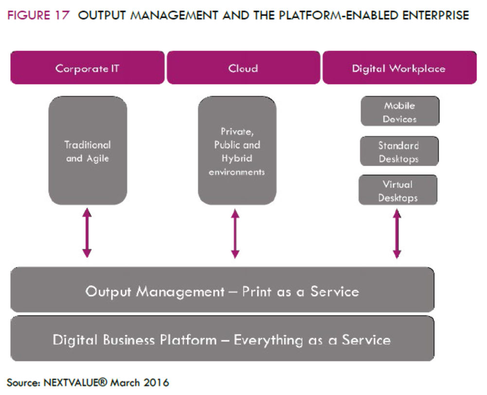 Output Management and Print as a Service